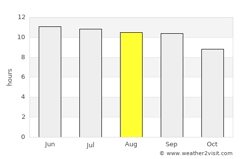 Ahvāz average rain in August