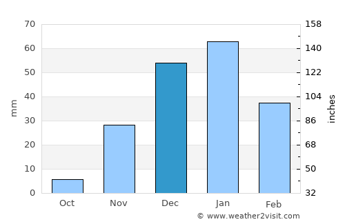 Ahvāz average rain in December