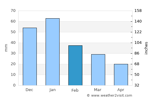 Ahvāz average rain in February