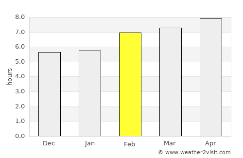 Ahvāz average rain in February