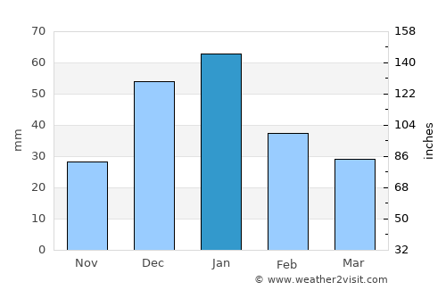 Ahvāz average rain in January