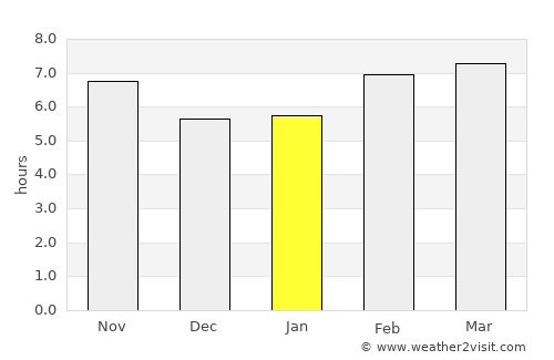 Ahvāz average rain in January