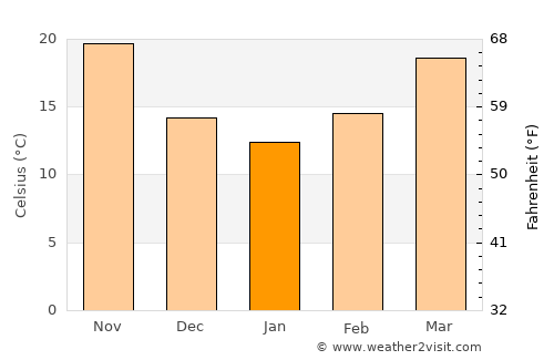 Ahvāz average temperature in January