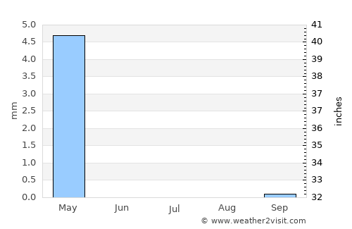 Ahvāz average rain in July