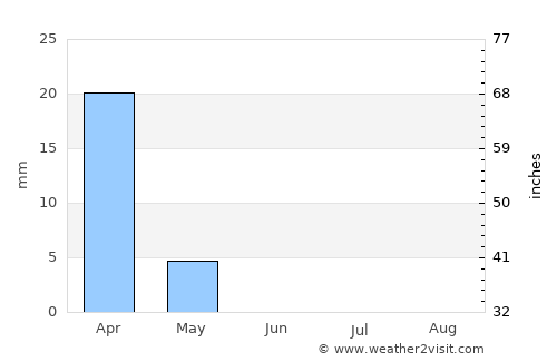 Ahvāz average rain in June