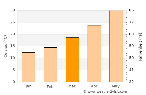 Ahvāz average temperature in March