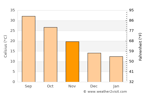 Ahvāz average temperature in November