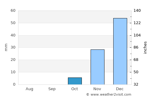 Ahvāz average rain in October
