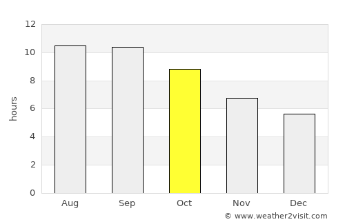 Ahvāz average rain in October