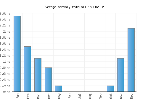 Ahvāz monthly rainfall chart (inches)