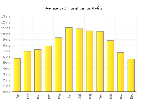 Ahvāz average daily sunshine chart