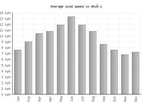 Ahvāz average winspeed by month (km/h)