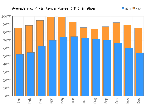 Ahwa average minimum / maximum temperatures (Fahrenheit)