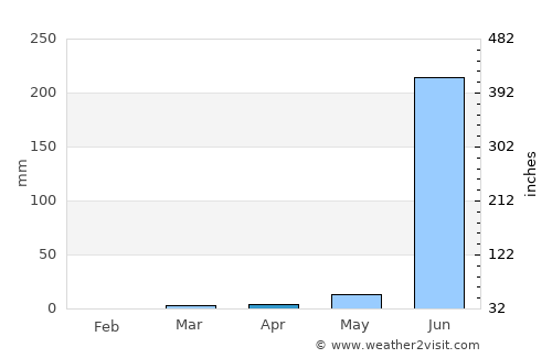 Ahwa average rain in April