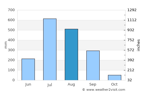 Ahwa average rain in August