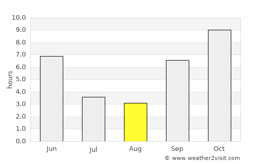Ahwa average rain in August