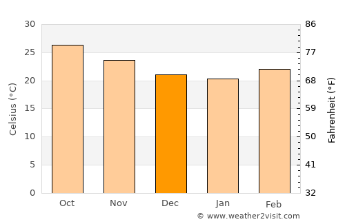 Ahwa average temperature in December
