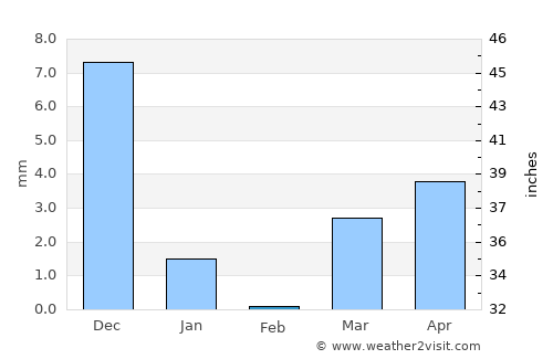 Ahwa average rain in February