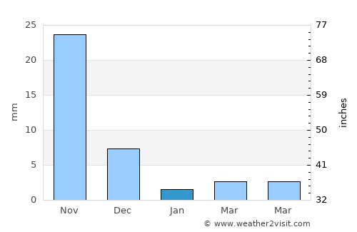 Ahwa average rain in January