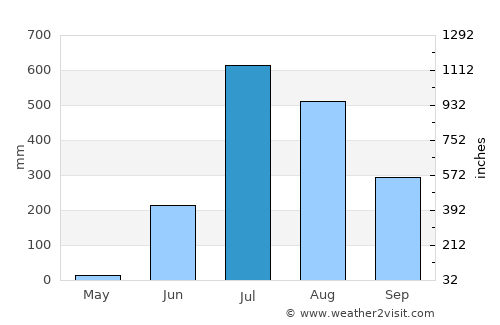 Ahwa average rain in July