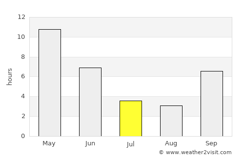 Ahwa average rain in July