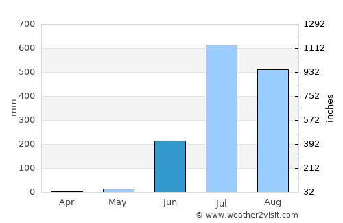 Ahwa average rain in June