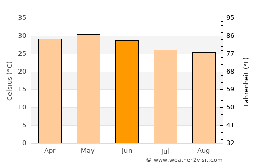 Ahwa average temperature in June