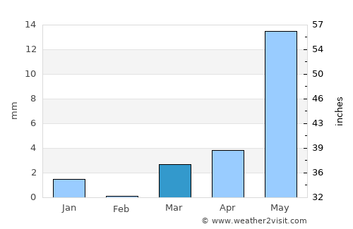Ahwa average rain in March