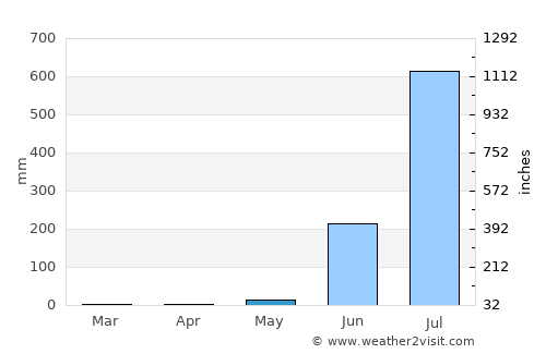 Ahwa average rain in May