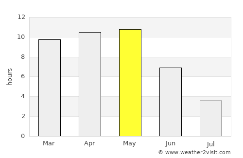 Ahwa average rain in May