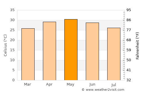 Ahwa average temperature in May