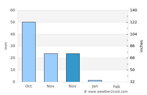 Ahwa average rain in November