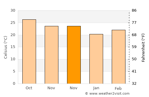 Ahwa average temperature in November