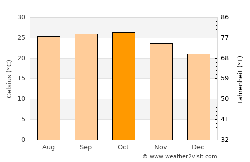 Ahwa average temperature in October