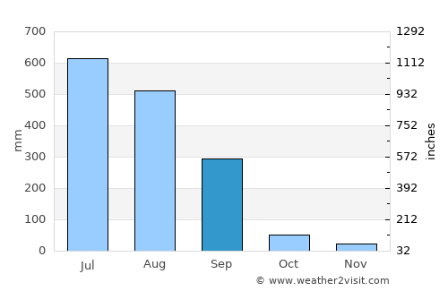Ahwa average rain in September