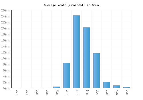 Ahwa monthly rainfall chart (inches)