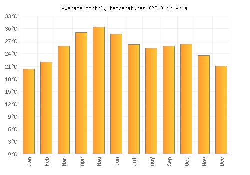 Ahwa average temperature chart (Celsius)