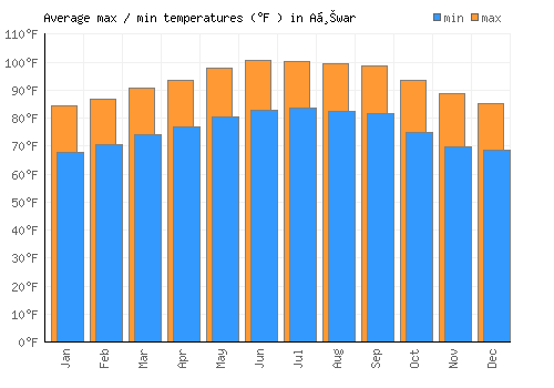 Aḩwar average minimum / maximum temperatures (Fahrenheit)