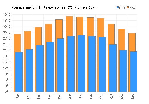 Aḩwar average minimum / maximum temperatures (Celsius)