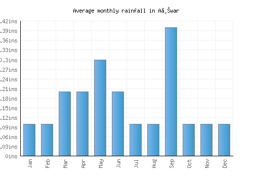 Aḩwar monthly rainfall chart (inches)