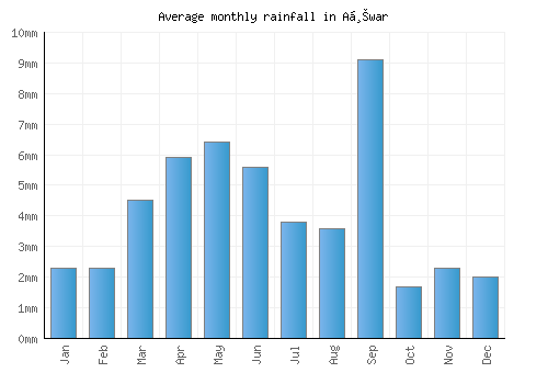 Aḩwar monthly rainfall chart (mm)