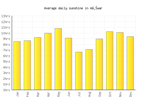 Aḩwar average daily sunshine chart