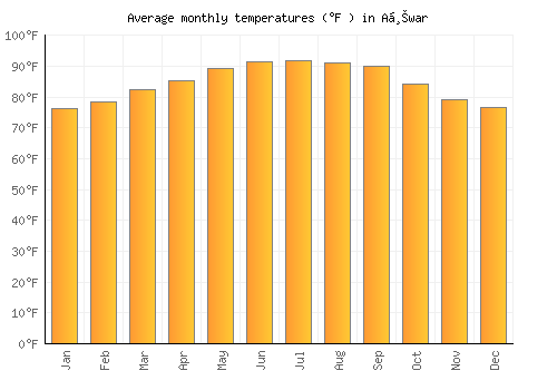 Aḩwar average temperature chart (Fahrenheit)