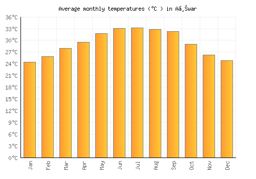 Aḩwar average temperature chart (Celsius)