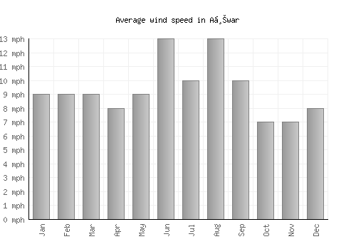 Aḩwar average winspeed by month (mph)