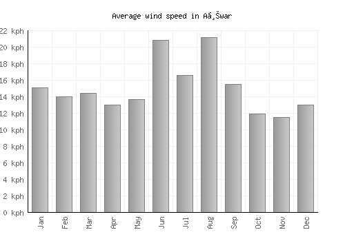 Aḩwar average winspeed by month (km/h)