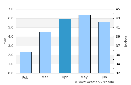 Aḩwar average rain in April