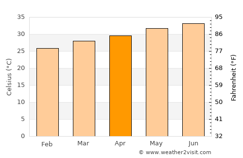 Aḩwar average temperature in April