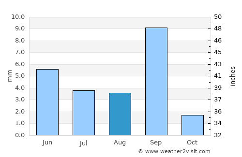 Aḩwar average rain in August