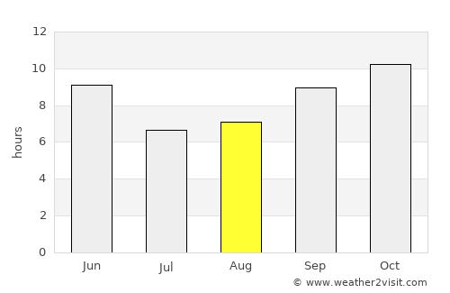 Aḩwar average rain in August
